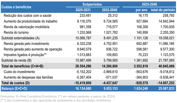 Universalização do saneamento pode gerar mais de R$ 25 bilhões no MS e preservar o Pantanal
