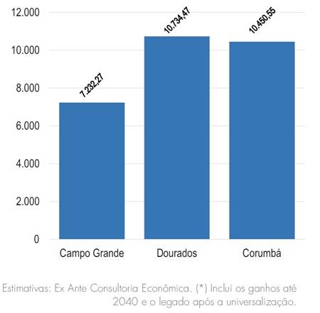Universalização do saneamento pode gerar mais de R$ 25 bilhões no MS e preservar o Pantanal
