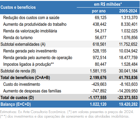 Universalização do saneamento pode gerar mais de R$ 25 bilhões no MS e preservar o Pantanal