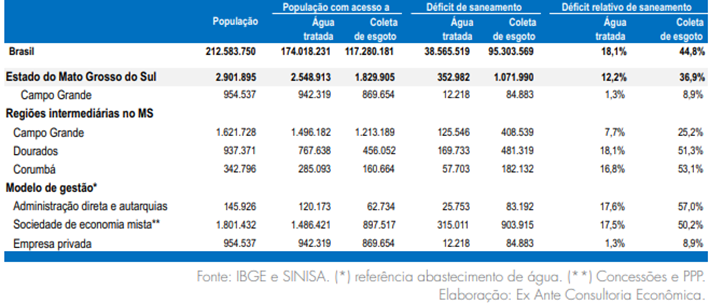 Universalização do saneamento pode gerar mais de R$ 25 bilhões no MS e preservar o Pantanal