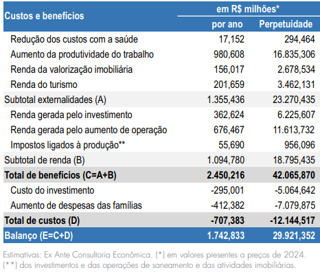 Universalização do saneamento pode gerar mais de R$ 25 bilhões no MS e preservar o Pantanal